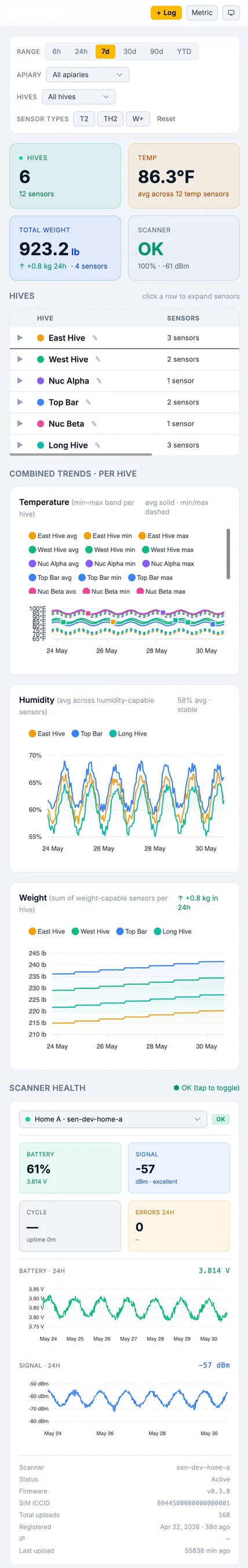 The dashboard responsive layout on an iPhone